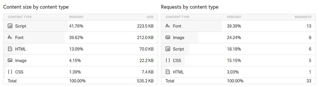 How To Speed Up A Website Loading Time - 10 Proven Techniques