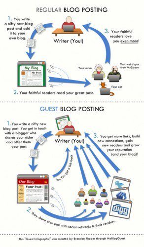 Generate leads through Guest Blogging
