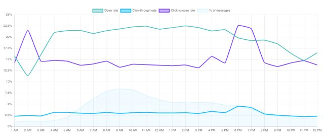 Open rate email campaign depends on the time of the day