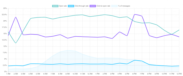 Open rate email campaign depends on the time of the day