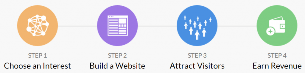 Wealthy Affiliate review 2019 4 steps training process