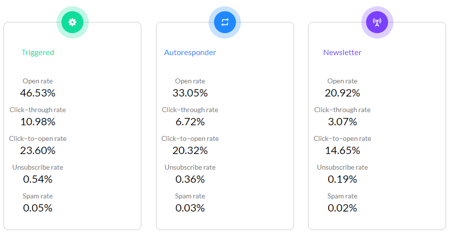 open rate email campaign