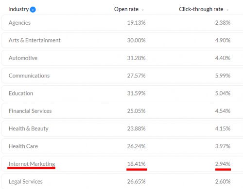 open rate email campaign per sector of activity