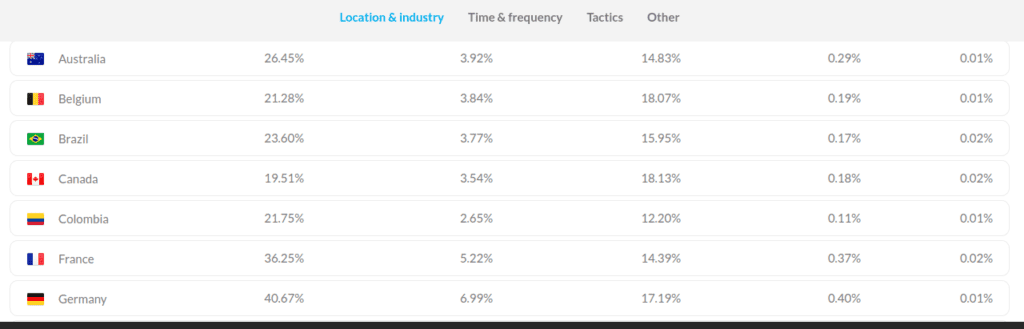 Average email marketing results per country.