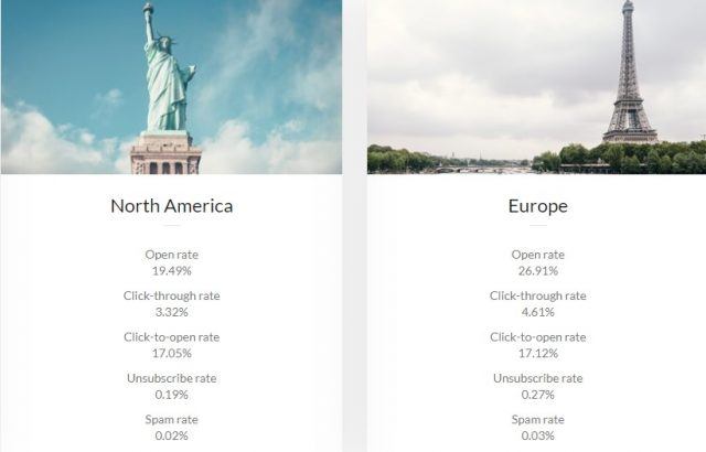 open rate email campaign North America vs Europe