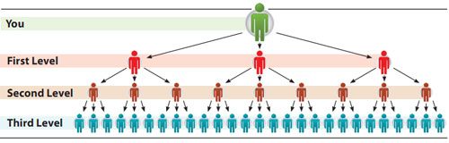 Gold Tinkle  uses a typical unilevel compensation structure