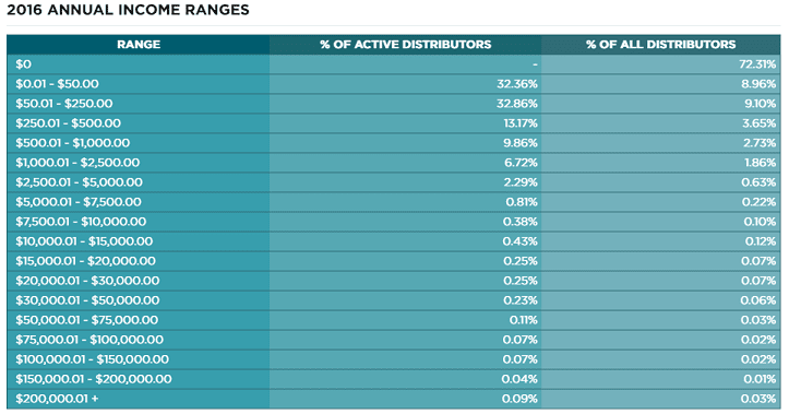 AdvoCare 2016 Annual Income Ranges