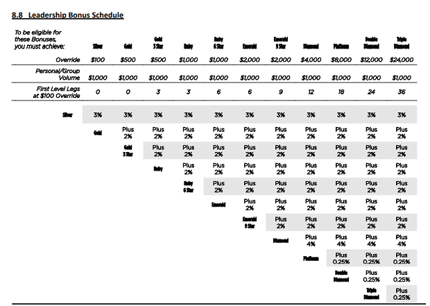 AdvoCare MLM scam leadership bonus schedule