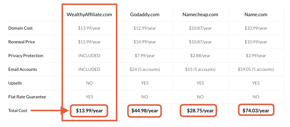 Wealthy Affiliate Site Domains system vs other providers