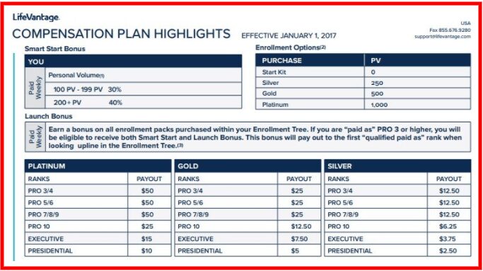 LifeVantage compensation plan